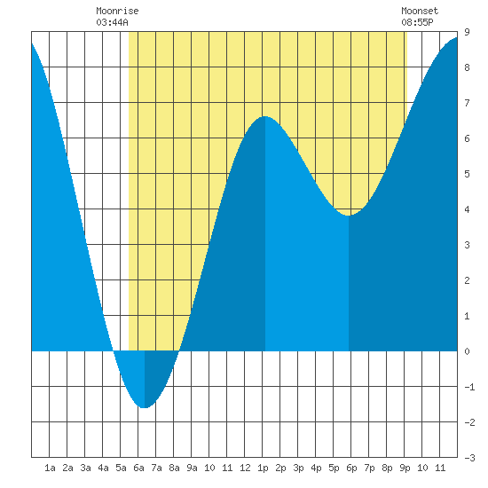 Ilwaco USCG tide chart for Thursday, July 4, 2024