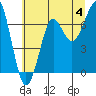 Ilwaco USCG tide chart for Thursday, July 4, 2024