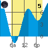 Ilwaco USCG tide chart for Friday, July 5, 2024