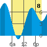 Ilwaco USCG tide chart for Monday, July 8, 2024