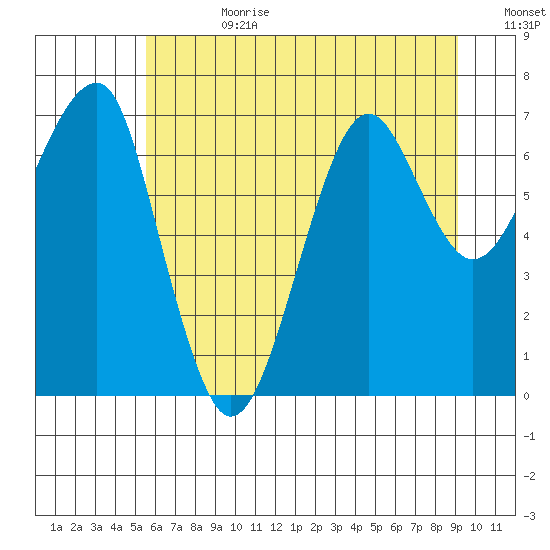Ilwaco USCG tide chart for Tuesday, July 9, 2024