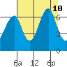 Ilwaco USCG tide chart for Saturday, August 10, 2024