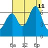 Ilwaco USCG tide chart for Sunday, August 11, 2024