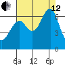 Ilwaco USCG tide chart for Monday, August 12, 2024