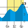 Ilwaco USCG tide chart for Tuesday, August 13, 2024