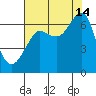 Ilwaco USCG tide chart for Wednesday, August 14, 2024