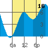Ilwaco USCG tide chart for Friday, August 16, 2024
