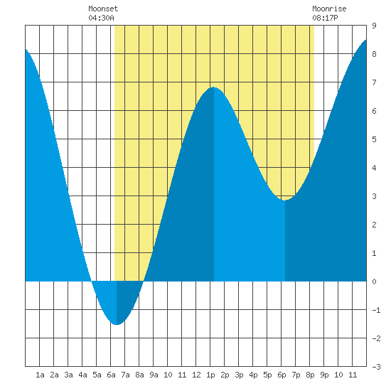 Ilwaco USCG tide chart for Sunday, August 18, 2024