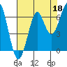 Ilwaco USCG tide chart for Sunday, August 18, 2024