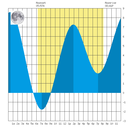 Ilwaco USCG tide chart for Monday, August 19, 2024