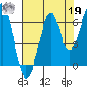 Ilwaco USCG tide chart for Monday, August 19, 2024