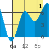 Ilwaco USCG tide chart for Thursday, August 1, 2024