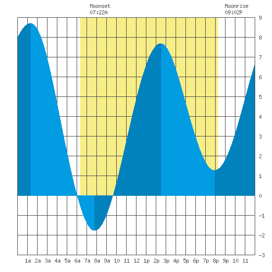 Ilwaco USCG tide chart for Tuesday, August 20, 2024