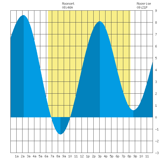 Ilwaco USCG tide chart for Wednesday, August 21, 2024