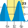 Ilwaco USCG tide chart for Friday, August 23, 2024