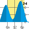 Ilwaco USCG tide chart for Saturday, August 24, 2024