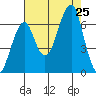 Ilwaco USCG tide chart for Sunday, August 25, 2024