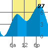 Ilwaco USCG tide chart for Tuesday, August 27, 2024
