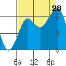 Ilwaco USCG tide chart for Wednesday, August 28, 2024