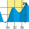 Ilwaco USCG tide chart for Thursday, August 29, 2024