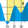 Ilwaco USCG tide chart for Friday, August 2, 2024