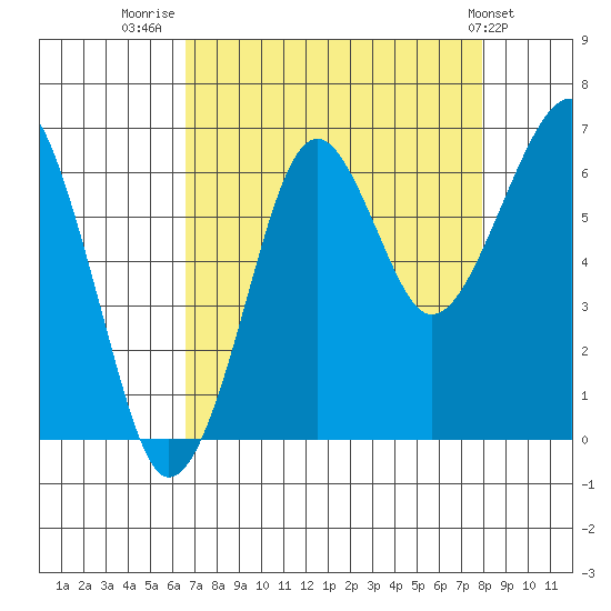 Ilwaco USCG tide chart for Saturday, August 31, 2024