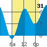 Ilwaco USCG tide chart for Saturday, August 31, 2024
