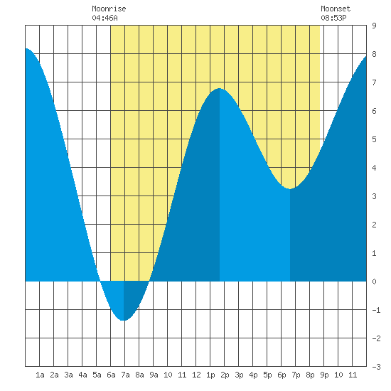 Ilwaco USCG tide chart for Saturday, August 3, 2024