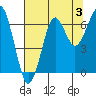 Ilwaco USCG tide chart for Saturday, August 3, 2024