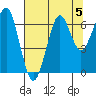Ilwaco USCG tide chart for Monday, August 5, 2024