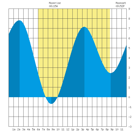 Ilwaco USCG tide chart for Tuesday, August 6, 2024