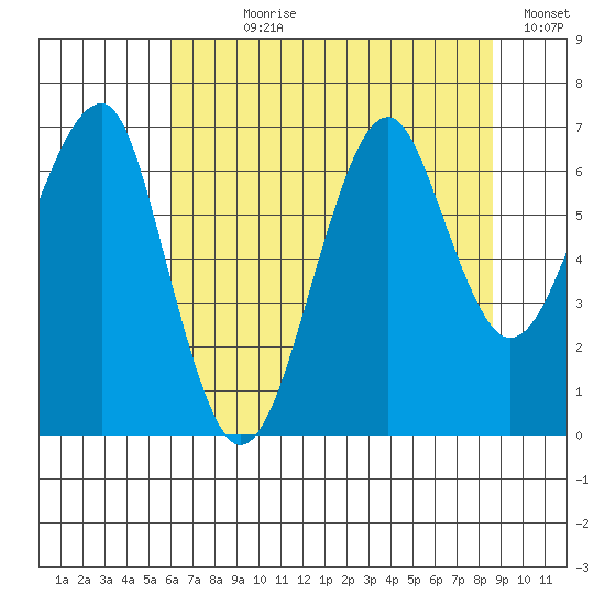 Ilwaco USCG tide chart for Wednesday, August 7, 2024