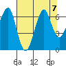 Ilwaco USCG tide chart for Wednesday, August 7, 2024