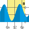 Ilwaco USCG tide chart for Thursday, August 8, 2024