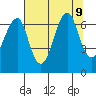 Ilwaco USCG tide chart for Friday, August 9, 2024