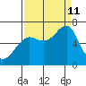 Ilwaco USCG tide chart for Wednesday, September 11, 2024