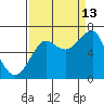 Ilwaco USCG tide chart for Friday, September 13, 2024