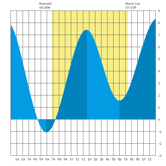 Ilwaco USCG tide chart for Monday, September 16, 2024