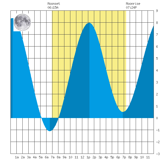 Ilwaco USCG tide chart for Tuesday, September 17, 2024