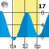 Ilwaco USCG tide chart for Tuesday, September 17, 2024
