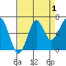 Ilwaco USCG tide chart for Sunday, September 1, 2024