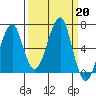 Ilwaco USCG tide chart for Friday, September 20, 2024