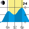 Ilwaco USCG tide chart for Tuesday, September 24, 2024