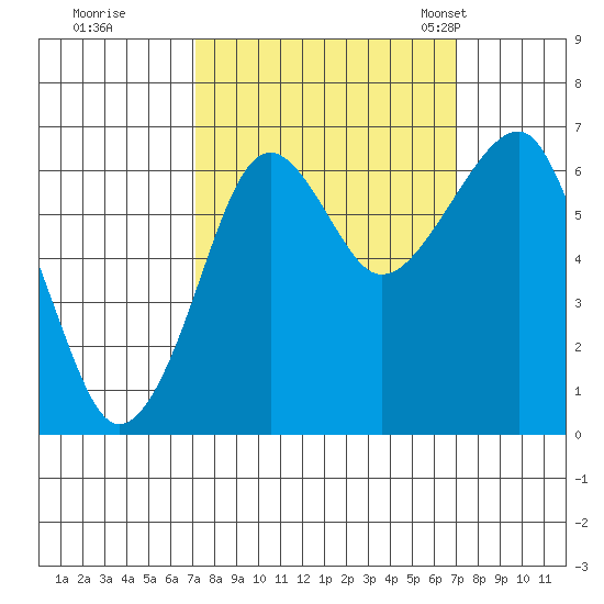 Ilwaco USCG tide chart for Friday, September 27, 2024