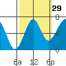 Ilwaco USCG tide chart for Sunday, September 29, 2024