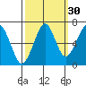 Ilwaco USCG tide chart for Monday, September 30, 2024