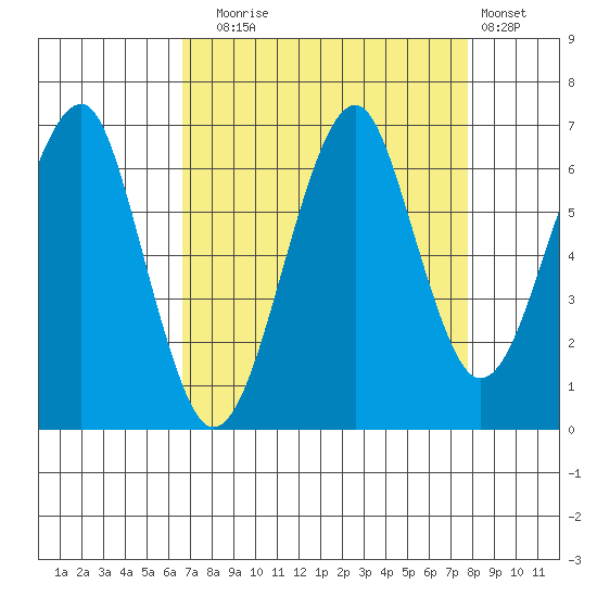 Ilwaco USCG tide chart for Wednesday, September 4, 2024