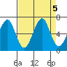 Ilwaco USCG tide chart for Thursday, September 5, 2024