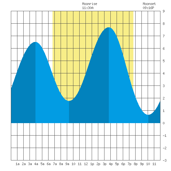 Ilwaco USCG tide chart for Saturday, September 7, 2024