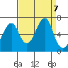 Ilwaco USCG tide chart for Saturday, September 7, 2024